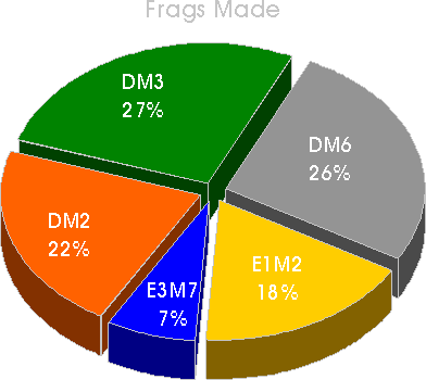 All frags