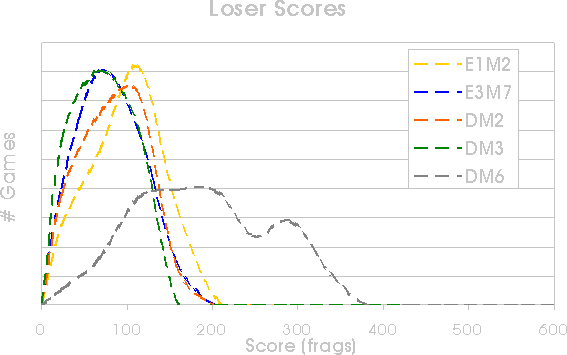 Loser scores