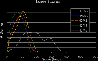 Winner and loser scores