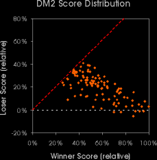 DM2 scores