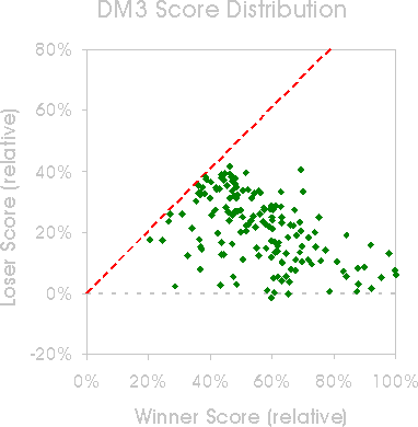 DM3 scores