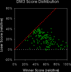 DM3 scores