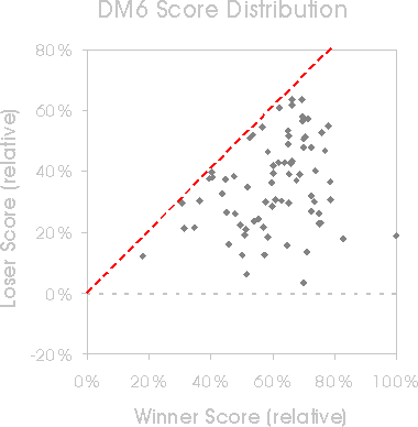 DM6 scores