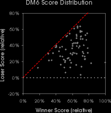 DM6 scores