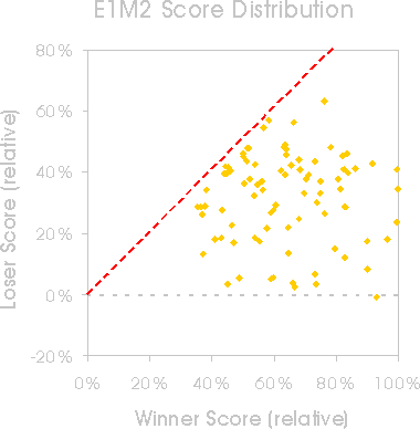 E1M2 scores