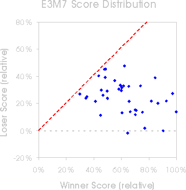 E3M7 scores