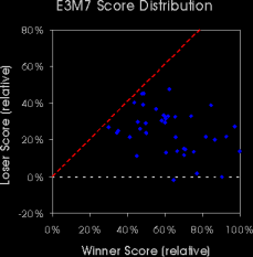 e3m7 scores