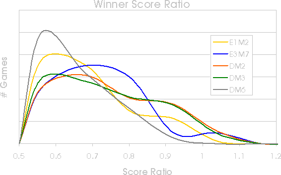 Winner ratios