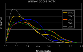 Winner ratios