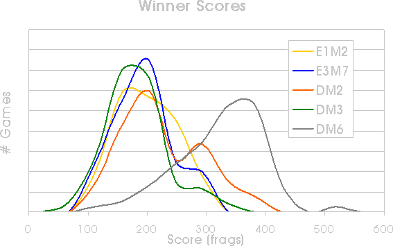 Winner scores
